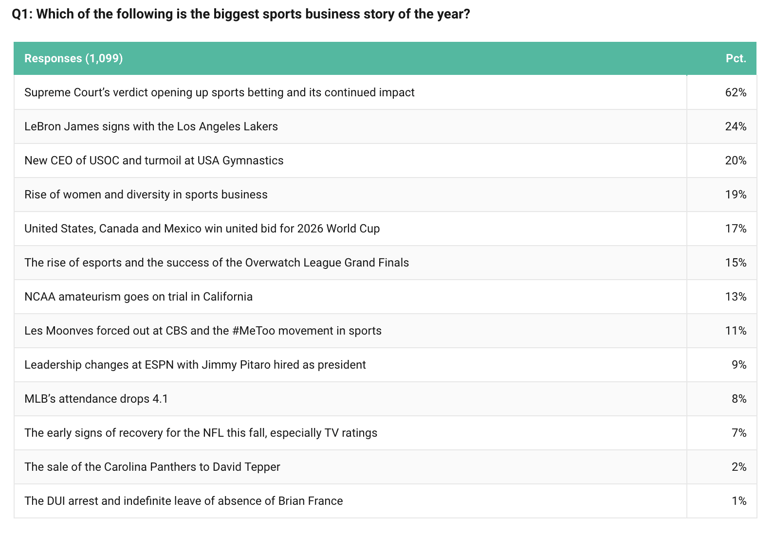 Overwatch League Finals