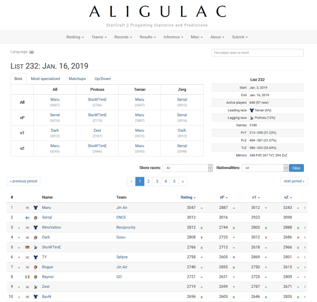 Starcraft 2 Aligulac