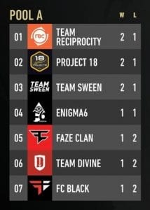 CoD Pool A