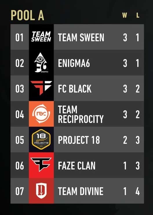 CWL Pool A