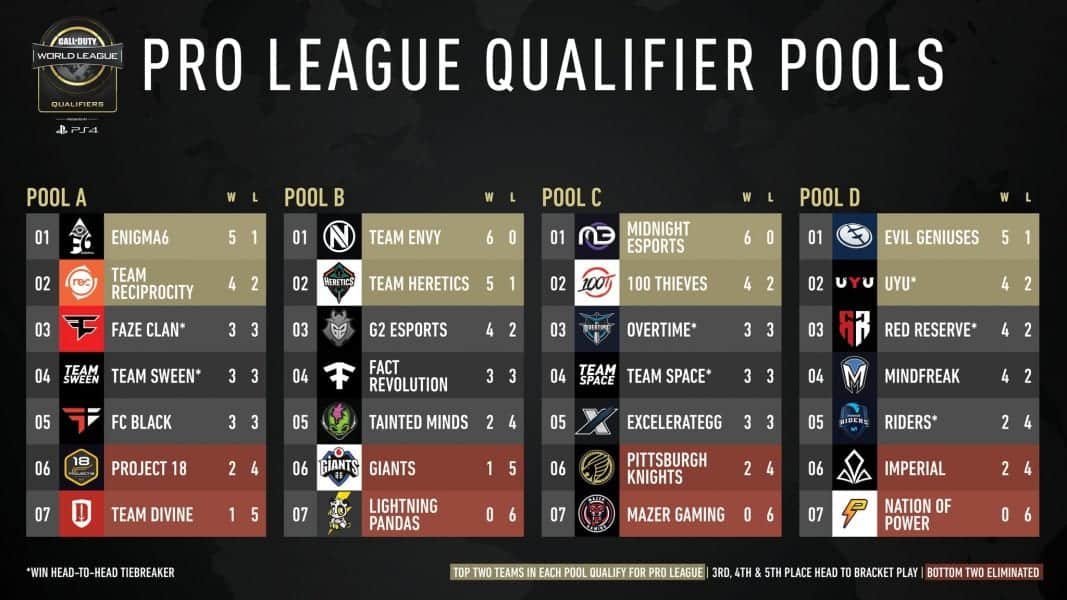 CWL Qualifiers