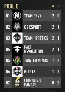 CoD Pool B