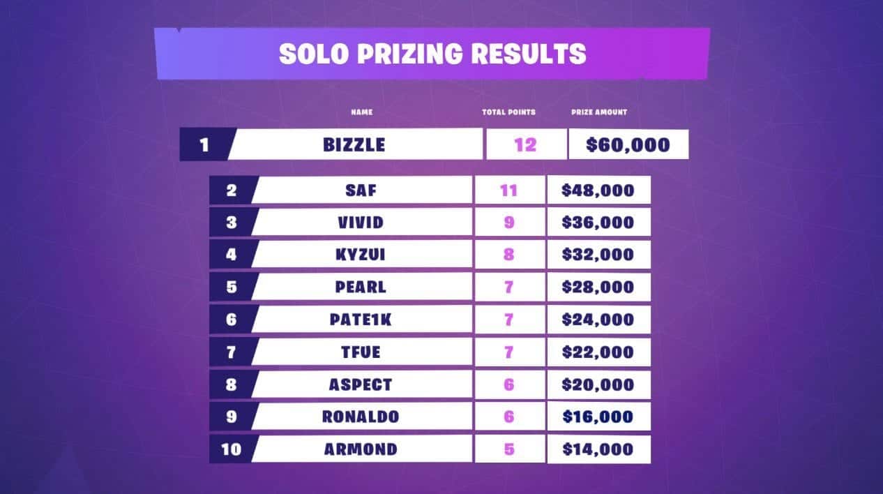 Fortnite Standings Solo