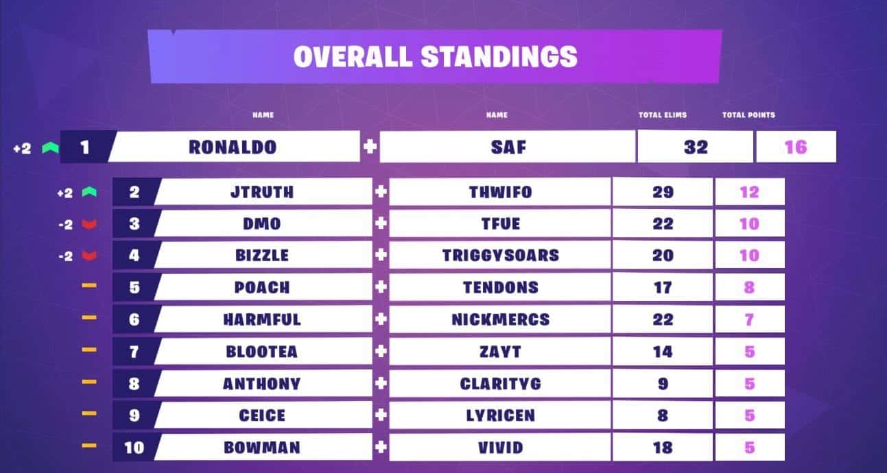 Fortnite Standings