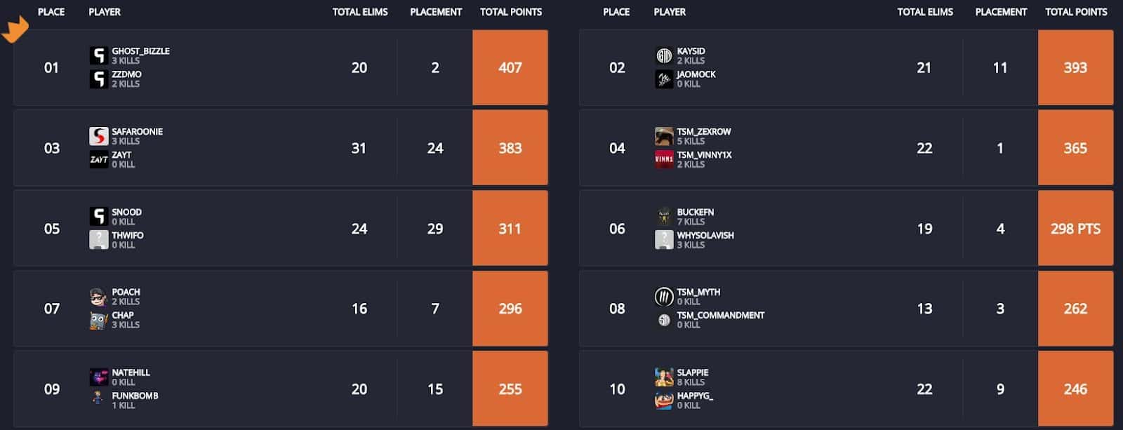 Fortnite Esports Standings