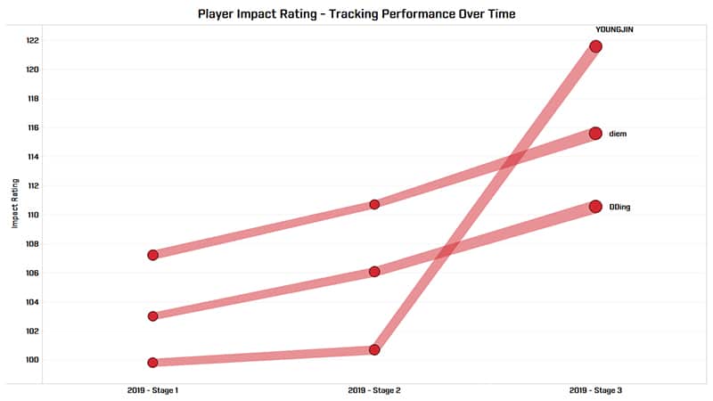 Shanghai Dragons Player impact Rating