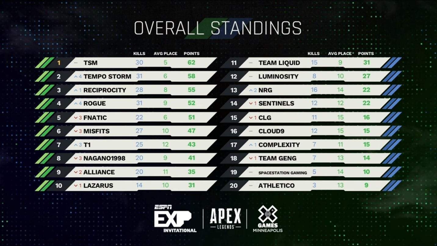 X Games Apex Legends Day 1 Standings