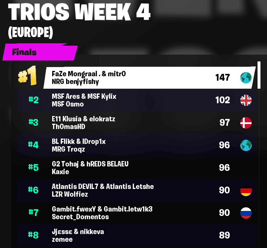 Fortnite Championship Series Week 4 Europe