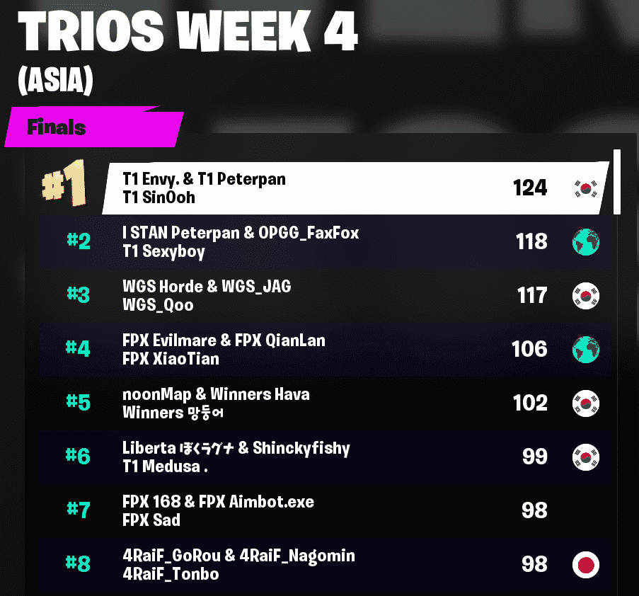 Fortnite Championship Series Week 4 Asia