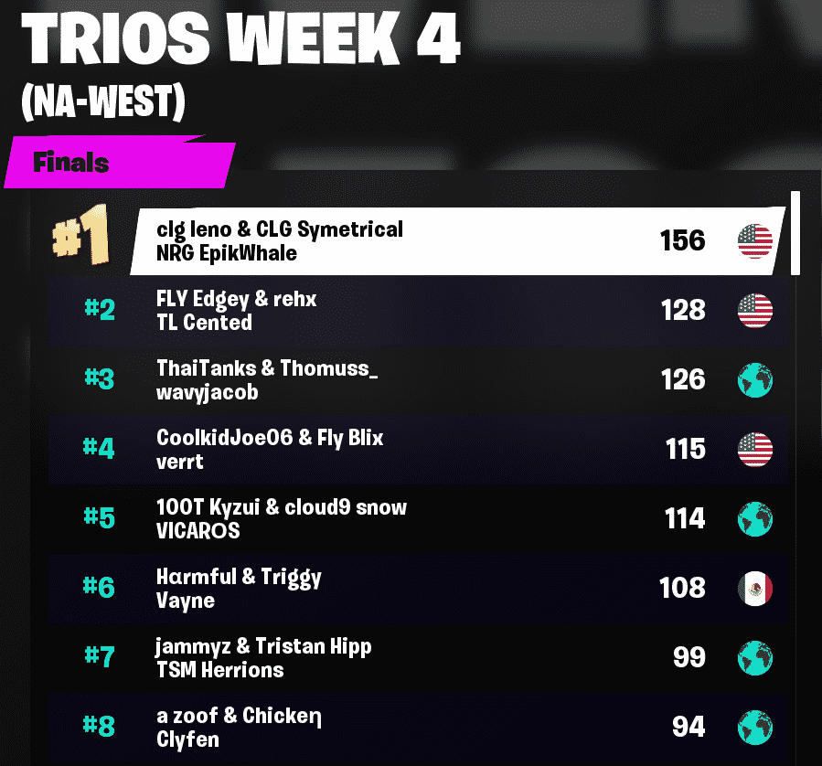 Fortnite Championship Series Week 4 NA West