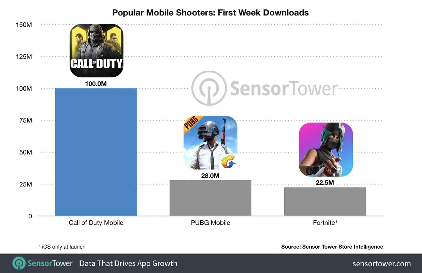 Call of Duty mobile 100 million downloads