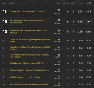 Asia WEek 3