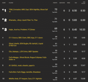 NA East Week 3