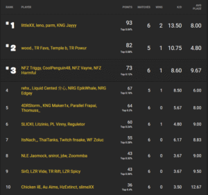 NA West Week 3