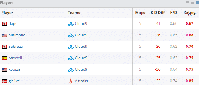 CSGO Blast Pro Series Copenhagen 2019 Cloud9 Stats