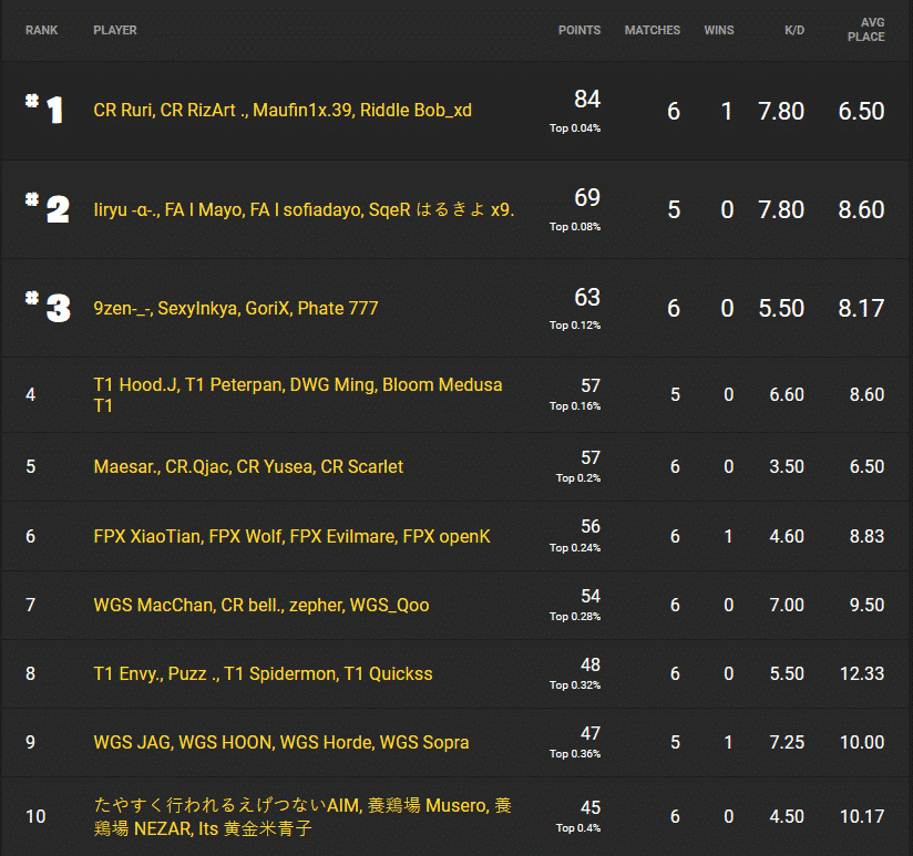 Fortnite Champion Series Week two 2 asia