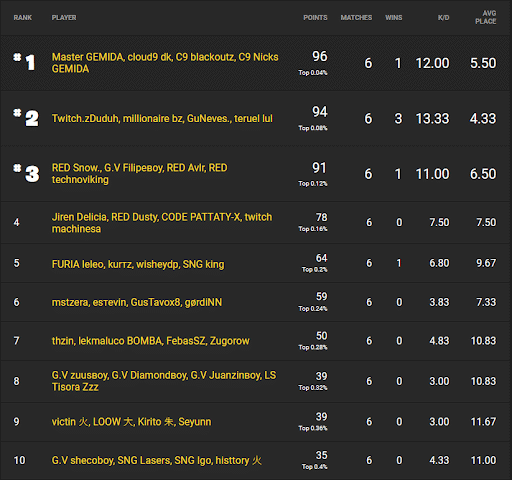 Fortnite Champion Series Week two 2 brazil