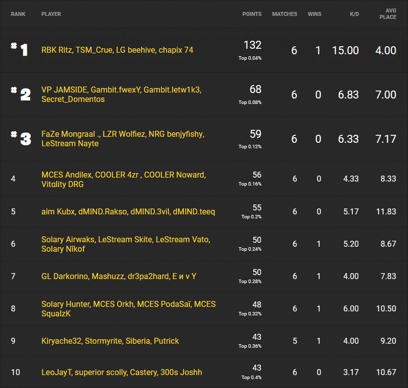 Fortnite Champion Series Week two 2 europe