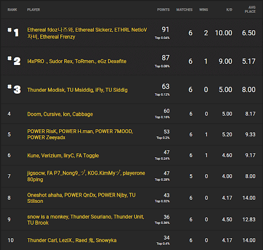 Fortnite Champion Series Week two 2 middle east