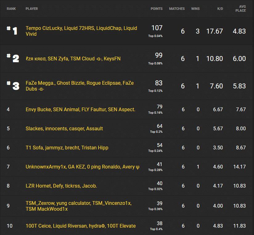 Fortnite Champion Series Week two 2 na east