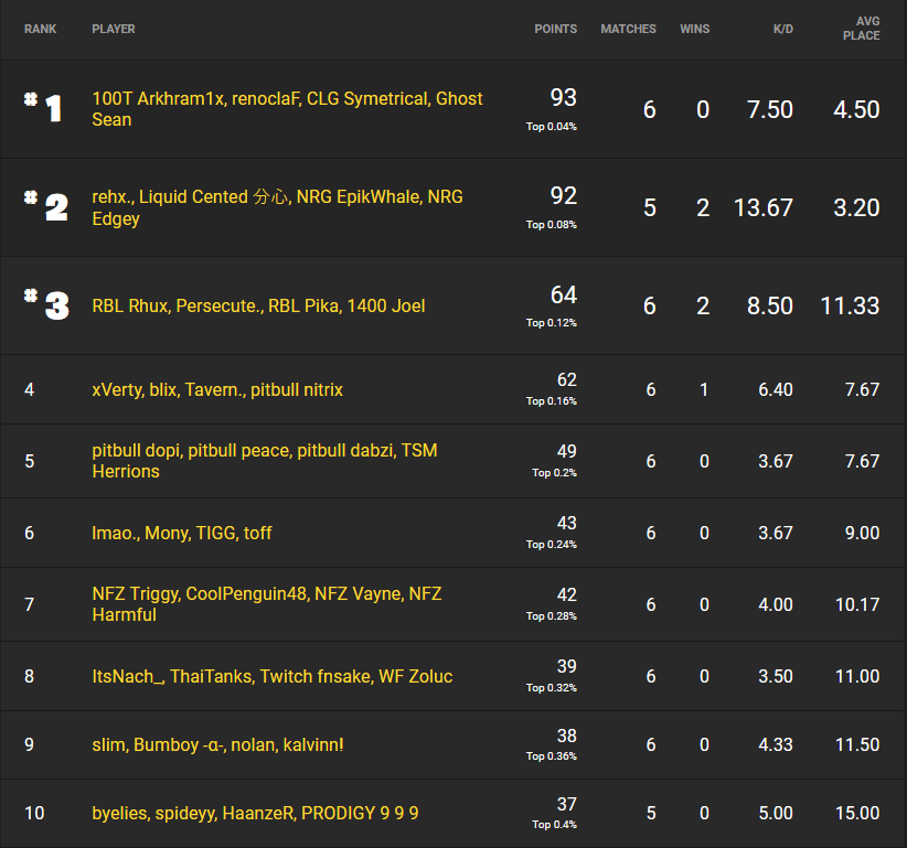 Fortnite Champion Series Week two 2 na west