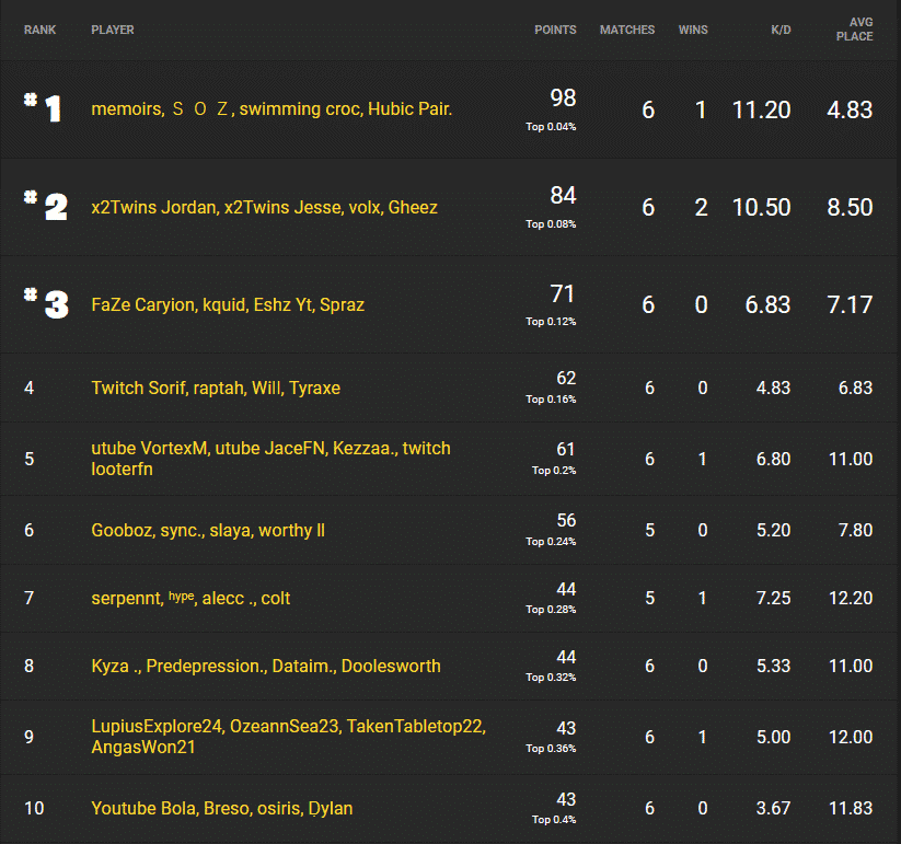 Fortnite Champion Series Week two 2 oceania