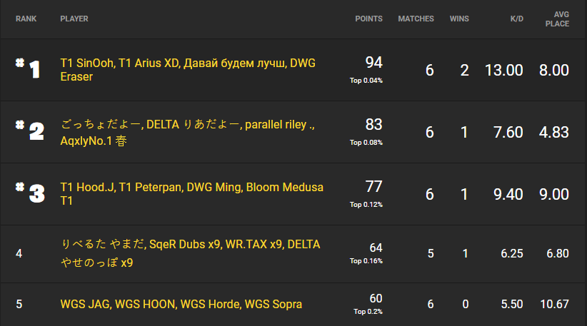 Fortnite Champion Series Week Four