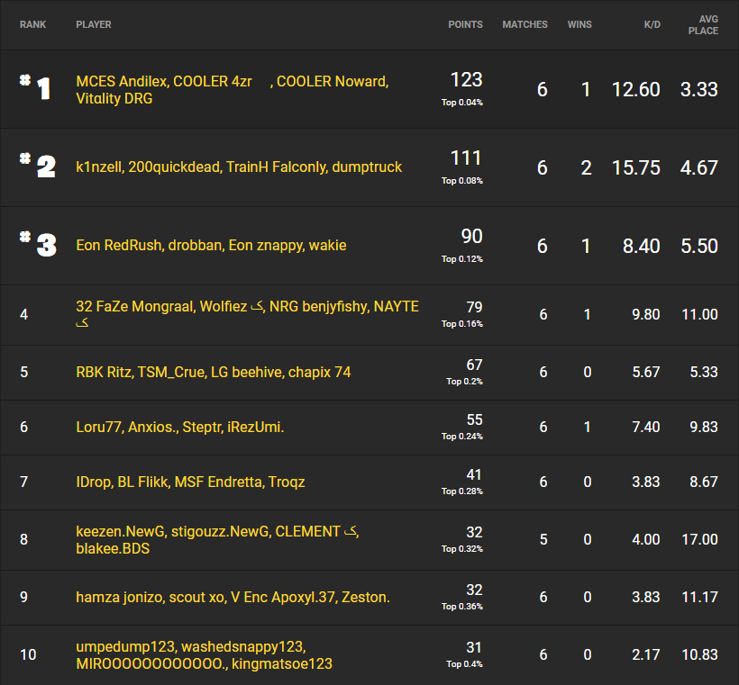 Fortnite Champion Series Week Four