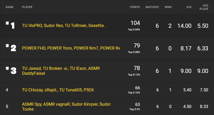 Fortnite Champion Series Week Four