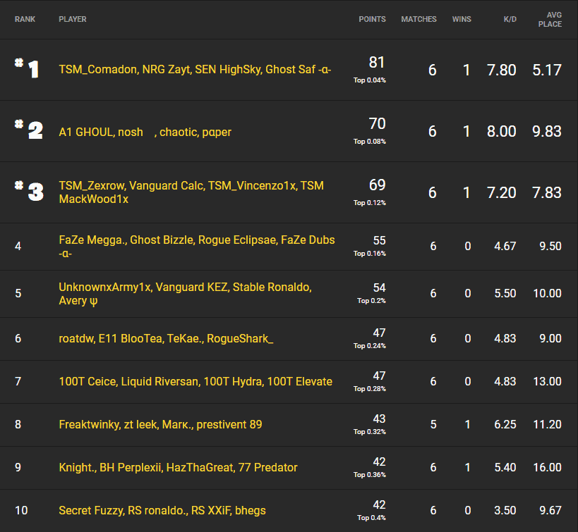 Fortnite Champion Series Week Four