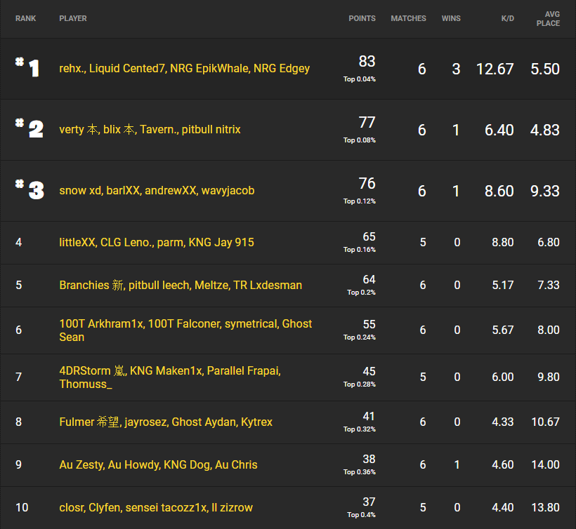 Fortnite Champion Series Week Four