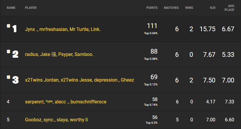 Fortnite Champion Series Week Four