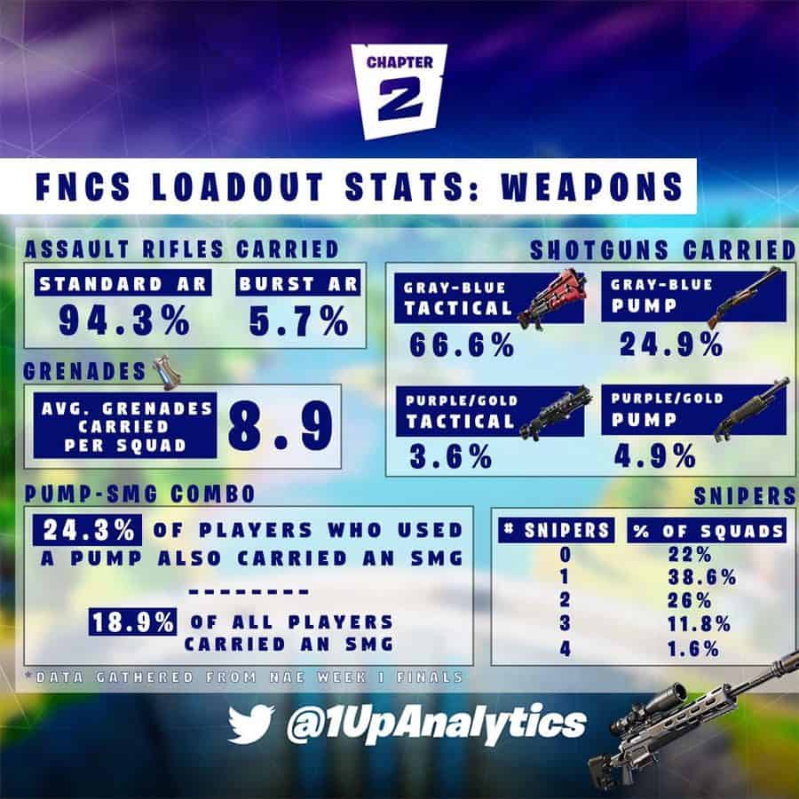 Fortnite Champion Series Weapons