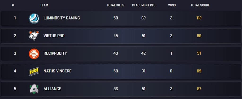 EMEA scoreboard