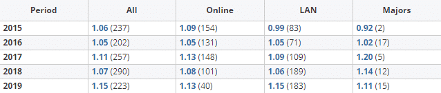 A visual break down of EliGE's stats over the past 4 years showing all his win rates at lans and majors