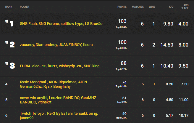 Fortnite Championship Series 2 Season 1 Day 1