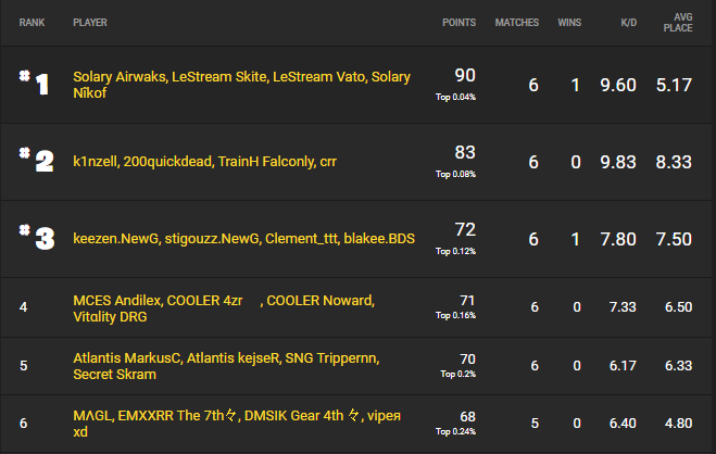 Fortnite Championship Series 2 Season 1 Day 1