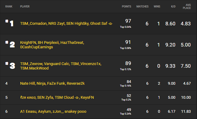 Fortnite Championship Series 2 Season 1 Day 1