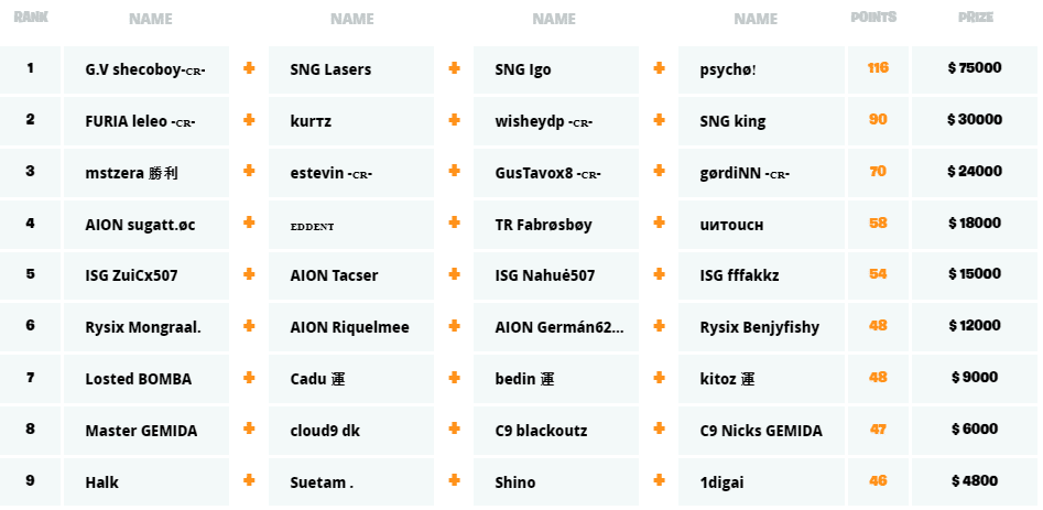Fortnite Championship Series Chapter 2 Season 1