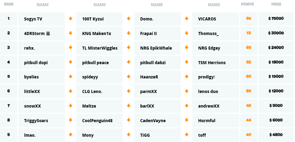 Fortnite Championship Series Chapter 2 Season 1