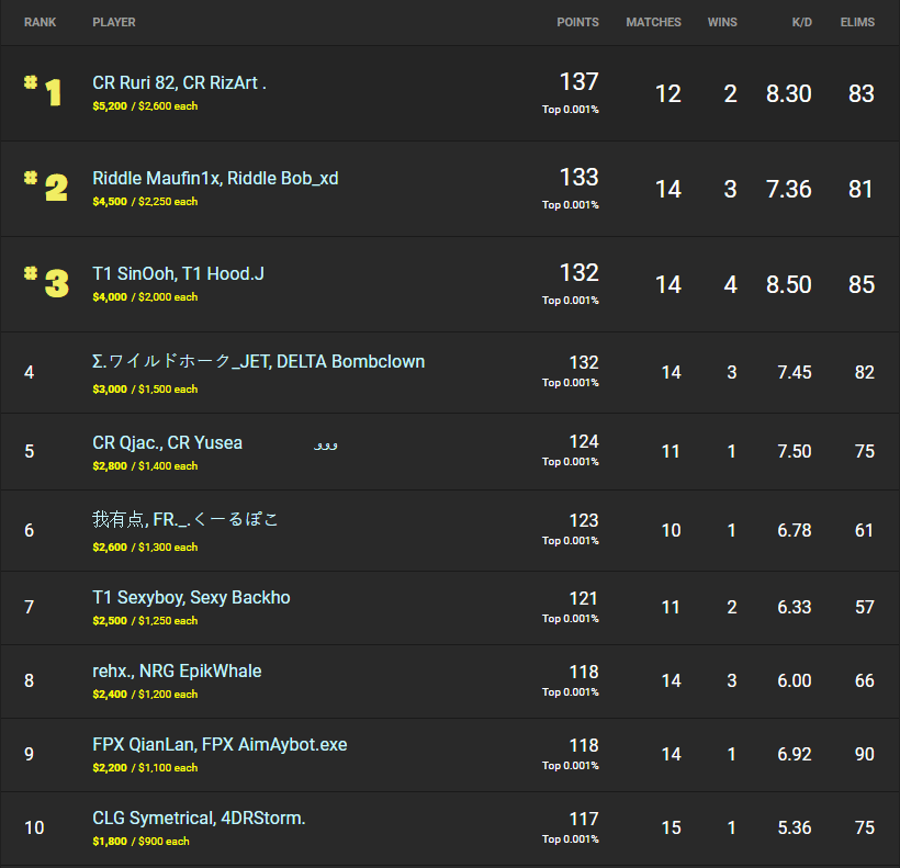 Fortnite Winter Royale 2019 Day 3