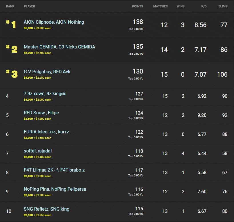 Fortnite Winter Royale 2019 Day 3