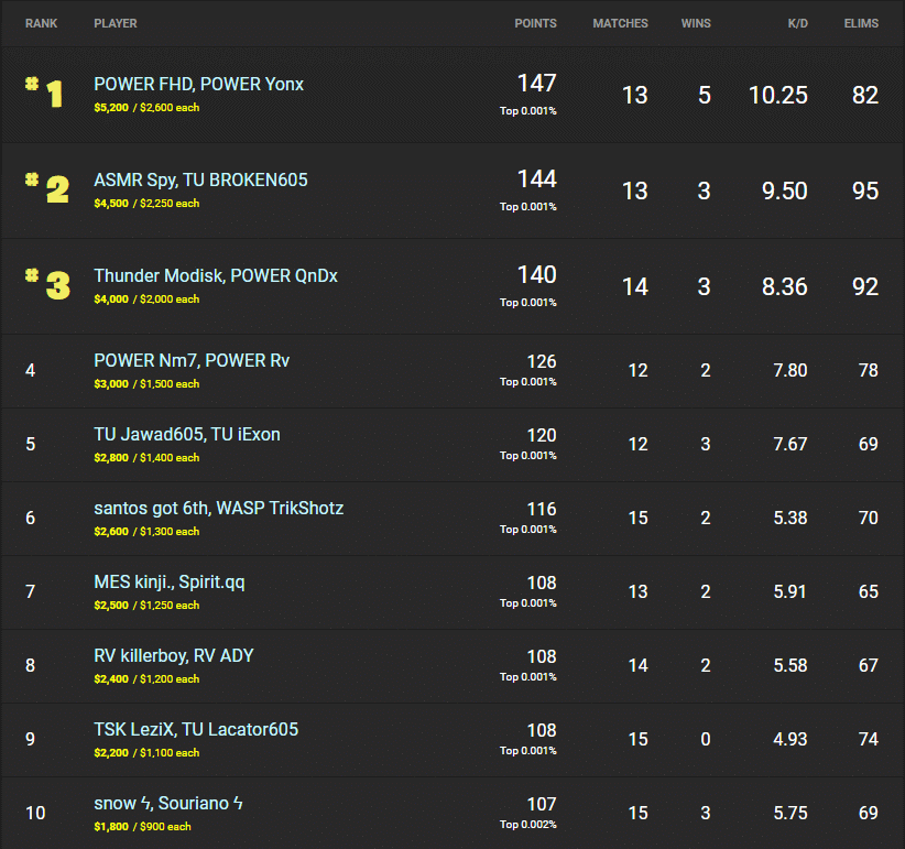 Fortnite Winter Royale 2019 Day 3