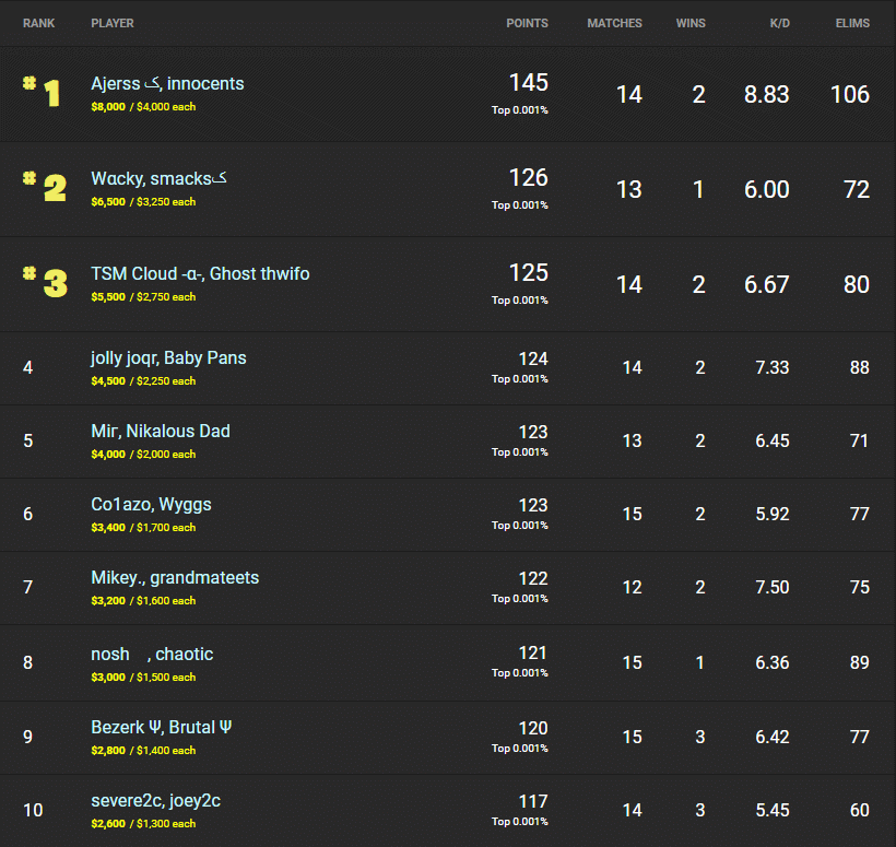 Fortnite Winter Royale 2019 Day 3