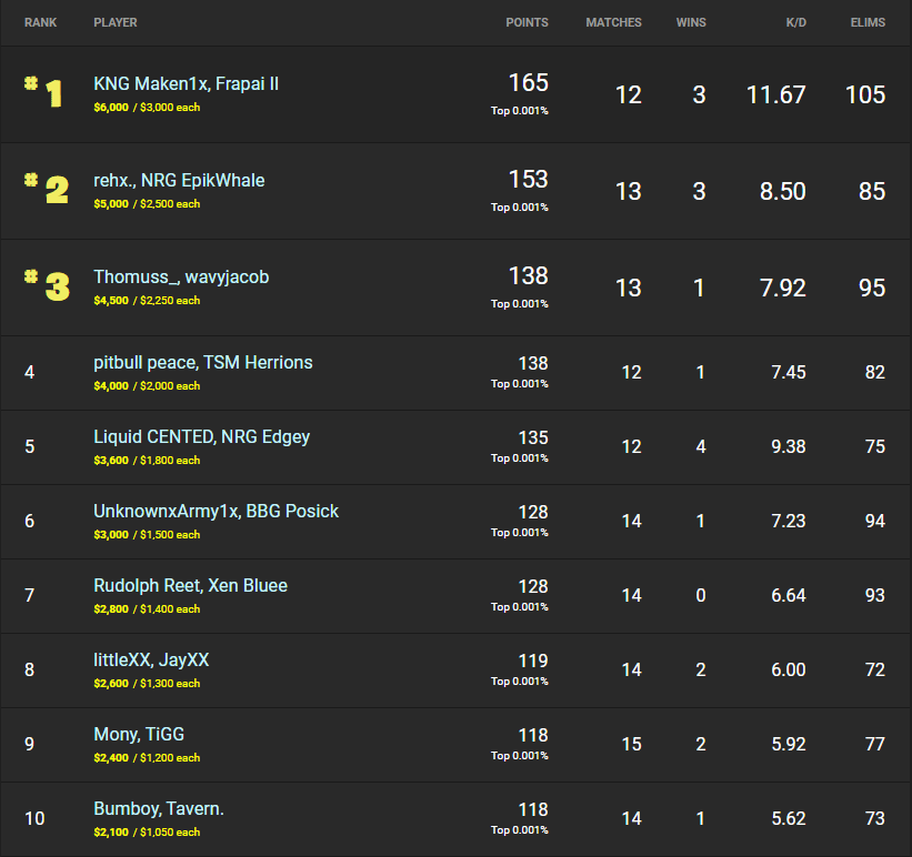 Fortnite Winter Royale 2019 Day 3