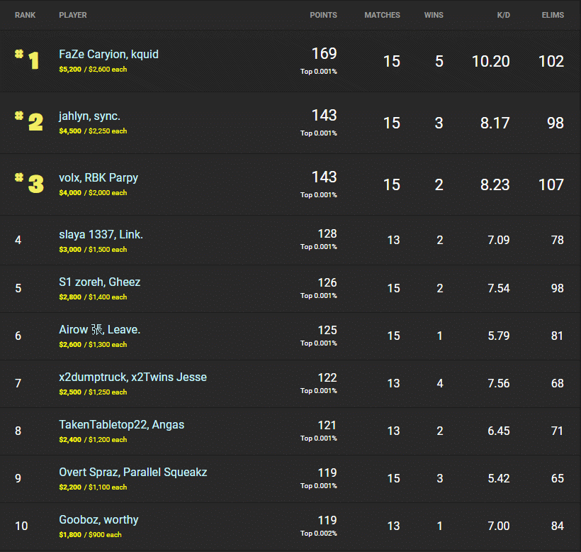 Fortnite Winter Royale 2019 Day 3