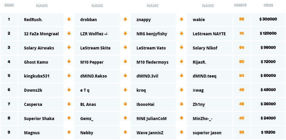 Fortnite Championship Series Chapter 2 Season 1
