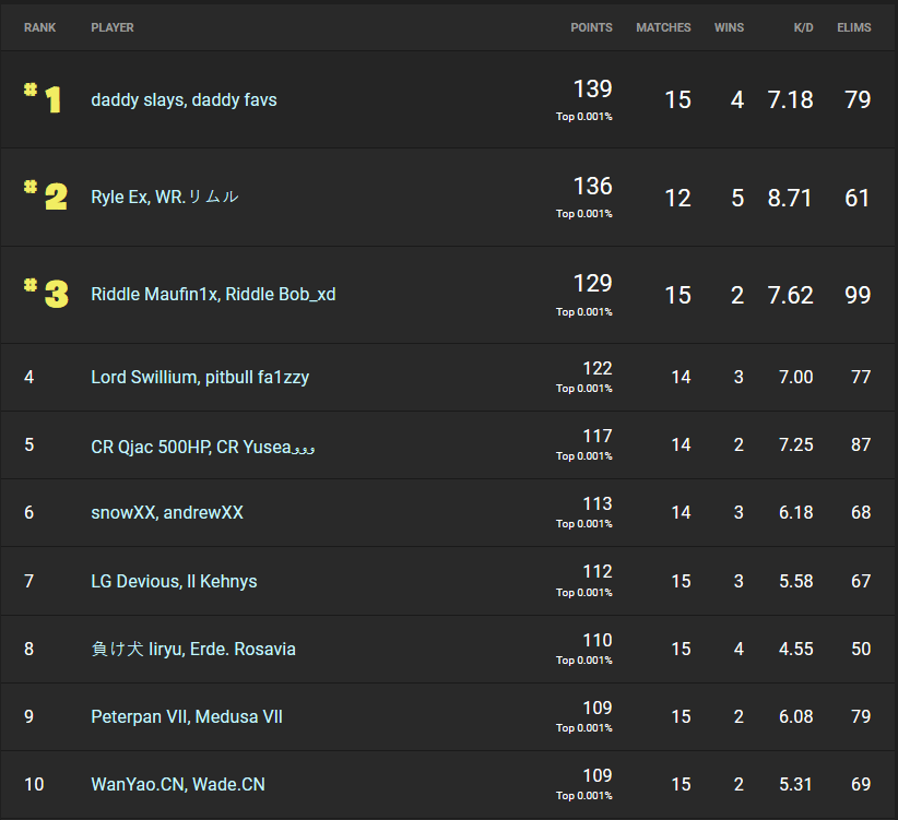 Fortnite Winter Royale 2019 Day 1