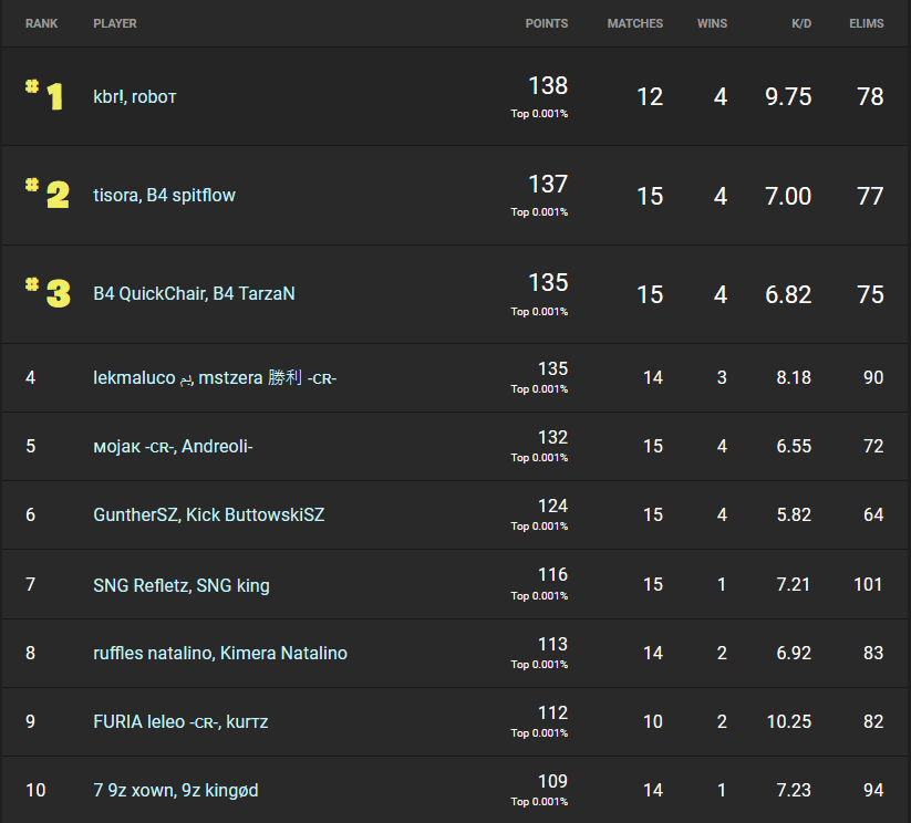 Fortnite Winter Royale 2019 Day 1