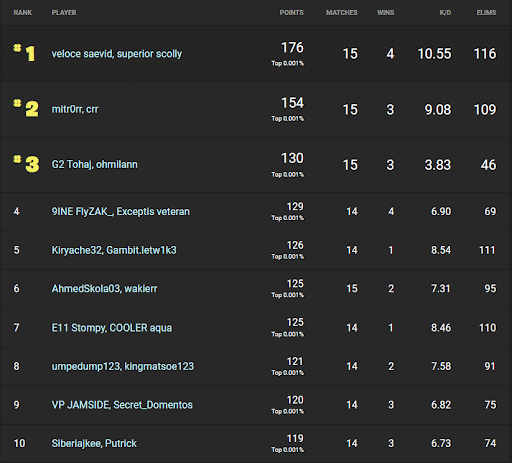 Fortnite Winter Royale 2019 Day 1